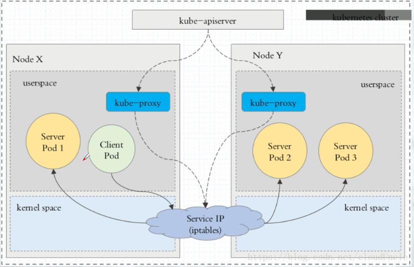 iptables